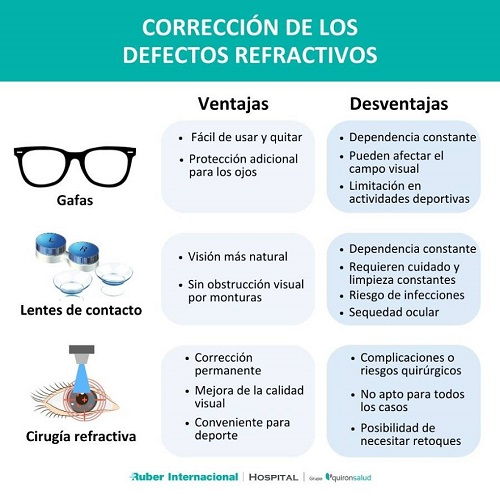 Tratamientos para la miopía y otros defectos refractivos