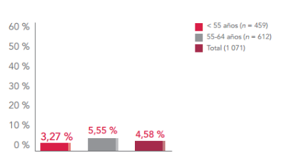 Gráfica impacto vejiga hiperactiva en hombres