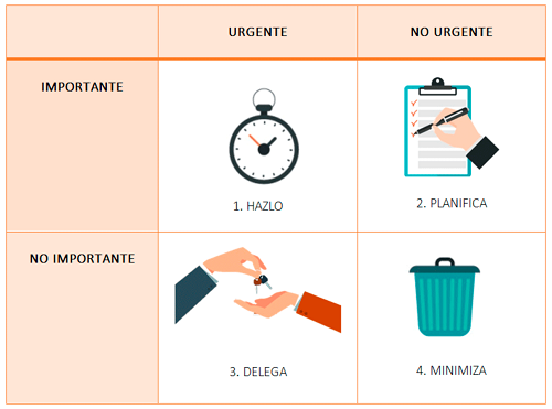 Matriz de gestión del tiempo